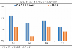 5后流动听才取全国总体流动听才比受教育程度相